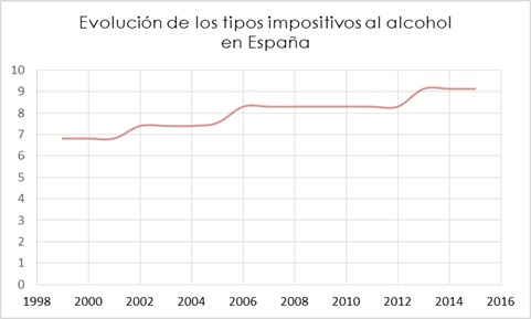 Evolucin del impuesto sobre el alochol